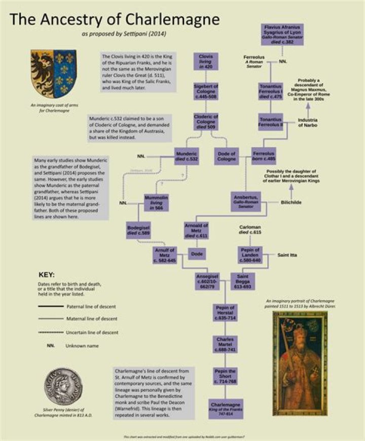 Unraveling The Bloodline: Is Christopher Lee A Direct Descendant Of Charlemagne?